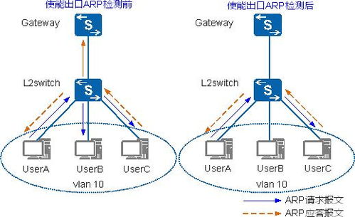 OpenWrt ARP表刷新時間 網(wǎng)絡(luò)工程師必須掌握的ARP核心知識