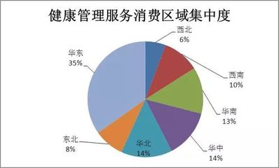 健康管理行業競爭分析與投資風險預測